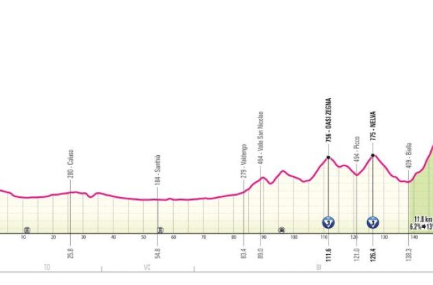 Giro d'Italia 2024 stage 2 route profile