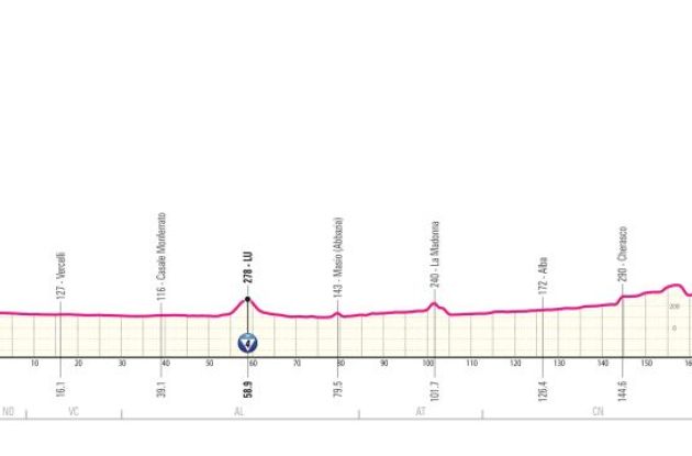Giro d'Italia 2024 stage 3 route profile